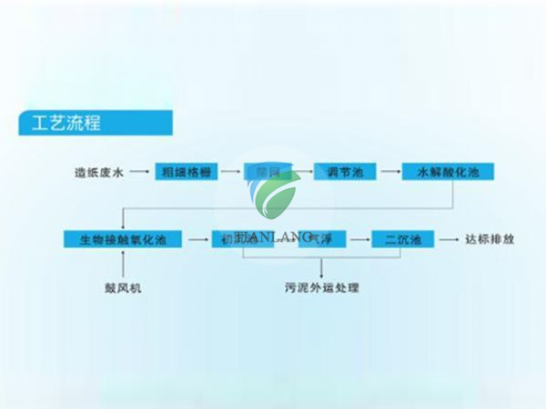 Paper-making sewage treatment plant