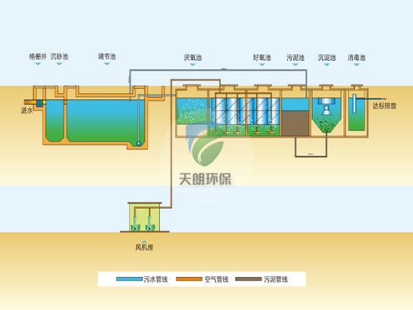 地埋式一體化污水處理設備